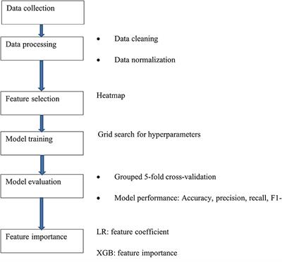 Machine learning corroborates subjective ratings of walking and balance difficulty in multiple sclerosis